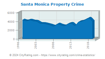 Santa Monica Property Crime