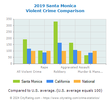 Santa Monica Violent Crime vs. State and National Comparison
