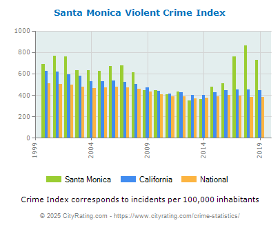 crime monica santa statistics california violent rate cityrating report aggravated