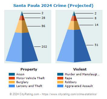 Santa Paula Crime 2024