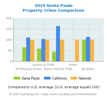 Santa Paula Property Crime vs. State and National Comparison