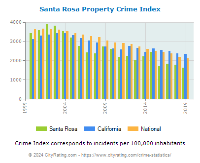 Santa Rosa Property Crime vs. State and National Per Capita