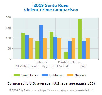 Santa Rosa Violent Crime vs. State and National Comparison