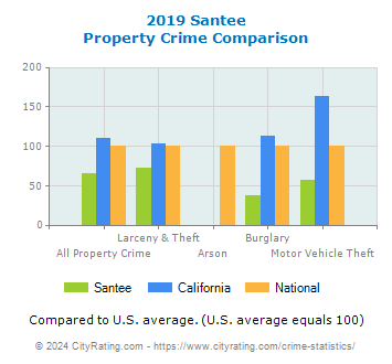 Santee Property Crime vs. State and National Comparison