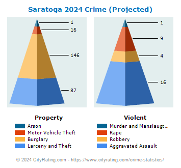 Saratoga Crime 2024