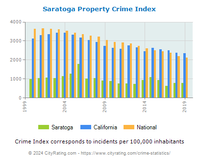 Saratoga Property Crime vs. State and National Per Capita