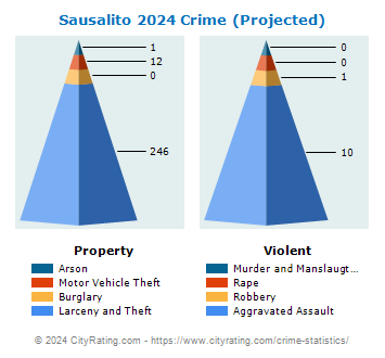 Sausalito Crime 2024
