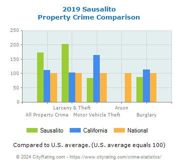Sausalito Property Crime vs. State and National Comparison