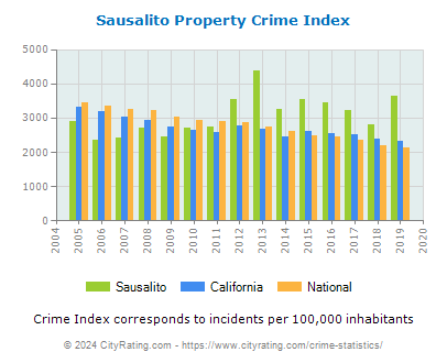 Sausalito Property Crime vs. State and National Per Capita