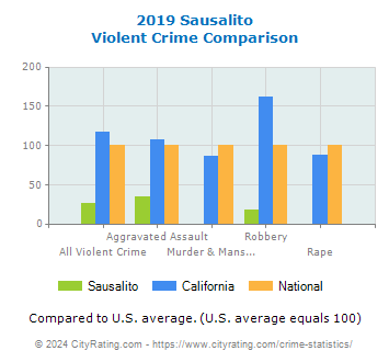 Sausalito Violent Crime vs. State and National Comparison