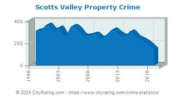 Scotts Valley Property Crime