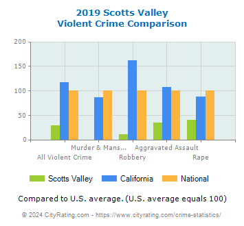 Scotts Valley Violent Crime vs. State and National Comparison