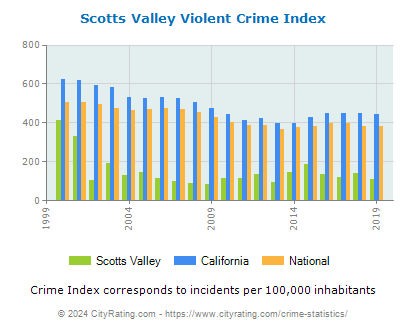 Scotts Valley Violent Crime vs. State and National Per Capita