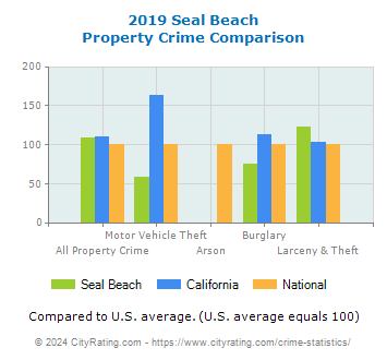 Seal Beach Property Crime vs. State and National Comparison