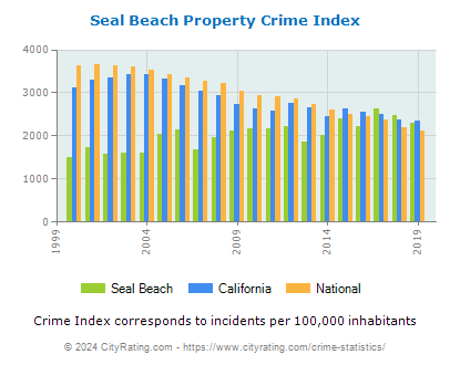 Seal Beach Property Crime vs. State and National Per Capita