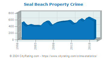Seal Beach Property Crime