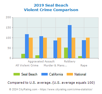 Seal Beach Violent Crime vs. State and National Comparison