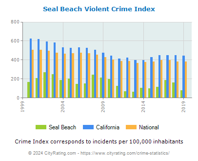 Seal Beach Violent Crime vs. State and National Per Capita