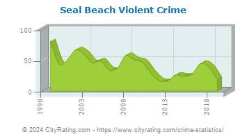 Seal Beach Violent Crime