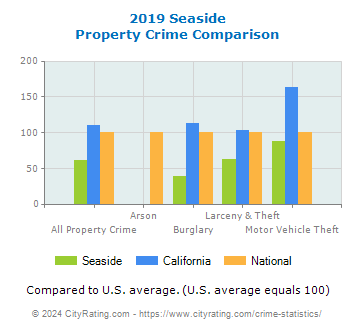 Seaside Property Crime vs. State and National Comparison