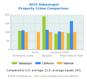Sebastopol Property Crime vs. State and National Comparison