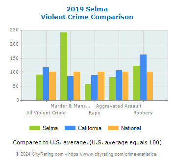 Selma Violent Crime vs. State and National Comparison