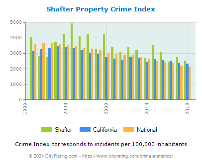 Shafter Property Crime vs. State and National Per Capita