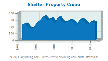 Shafter Property Crime