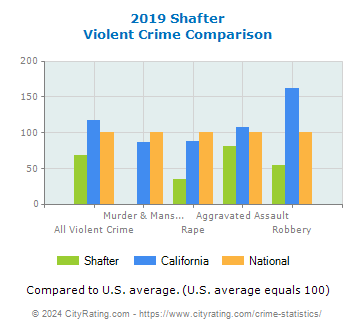 Shafter Violent Crime vs. State and National Comparison