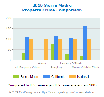 Sierra Madre Property Crime vs. State and National Comparison
