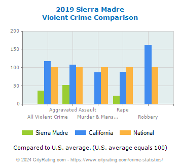 Sierra Madre Violent Crime vs. State and National Comparison