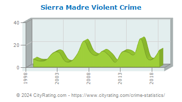 Sierra Madre Violent Crime