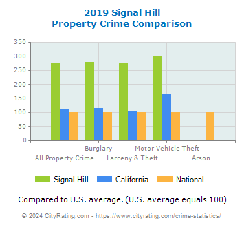 Signal Hill Property Crime vs. State and National Comparison