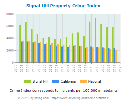 Signal Hill Property Crime vs. State and National Per Capita
