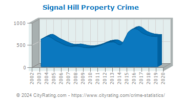 Signal Hill Property Crime