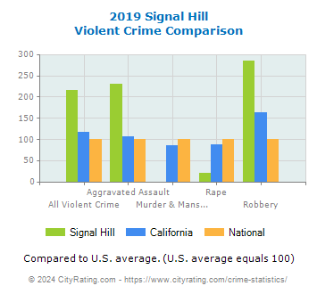 Signal Hill Violent Crime vs. State and National Comparison