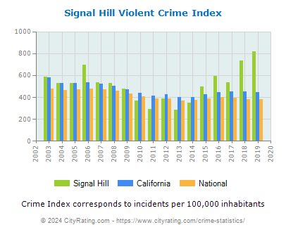 Signal Hill Violent Crime vs. State and National Per Capita
