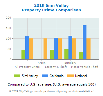 Simi Valley Property Crime vs. State and National Comparison
