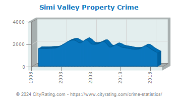 Simi Valley Property Crime