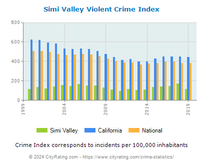 Simi Valley Violent Crime vs. State and National Per Capita