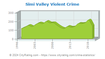 Simi Valley Violent Crime