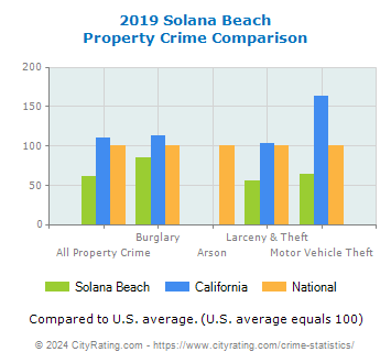 Solana Beach Property Crime vs. State and National Comparison
