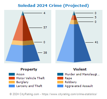 Soledad Crime 2024