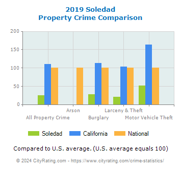 Soledad Property Crime vs. State and National Comparison