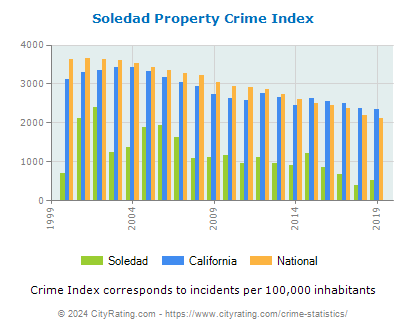 Soledad Property Crime vs. State and National Per Capita