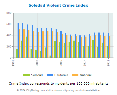 Soledad Violent Crime vs. State and National Per Capita