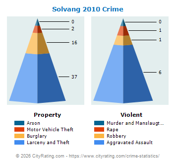 Solvang Crime 2010