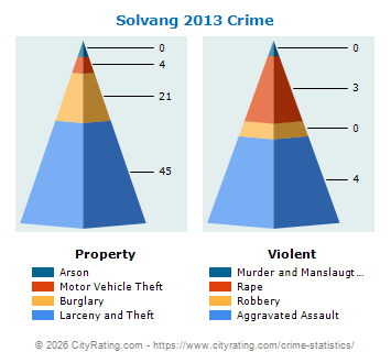 Solvang Crime 2013