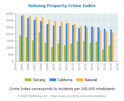 Solvang Property Crime vs. State and National Per Capita