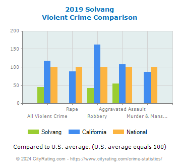 Solvang Violent Crime vs. State and National Comparison